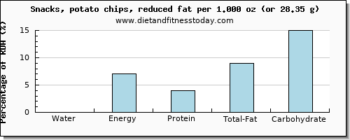water and nutritional content in potato chips